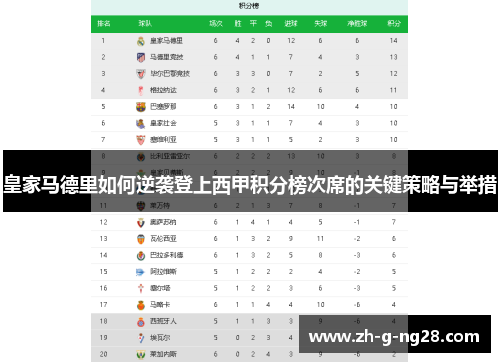 皇家马德里如何逆袭登上西甲积分榜次席的关键策略与举措 皇家马德里如何逆袭登上西甲积分榜次席的关键策略与举措